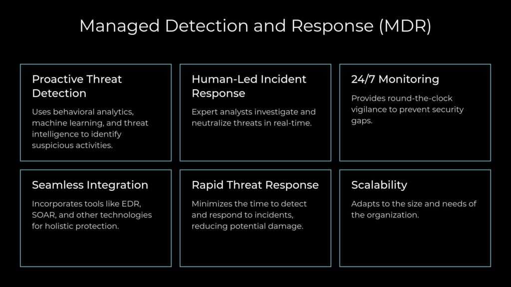 Infographic detailing the key features of Managed Detection and Response (MDR), including proactive threat detection, human-led incident response, 24/7 monitoring, seamless integration, rapid threat response, and scalability