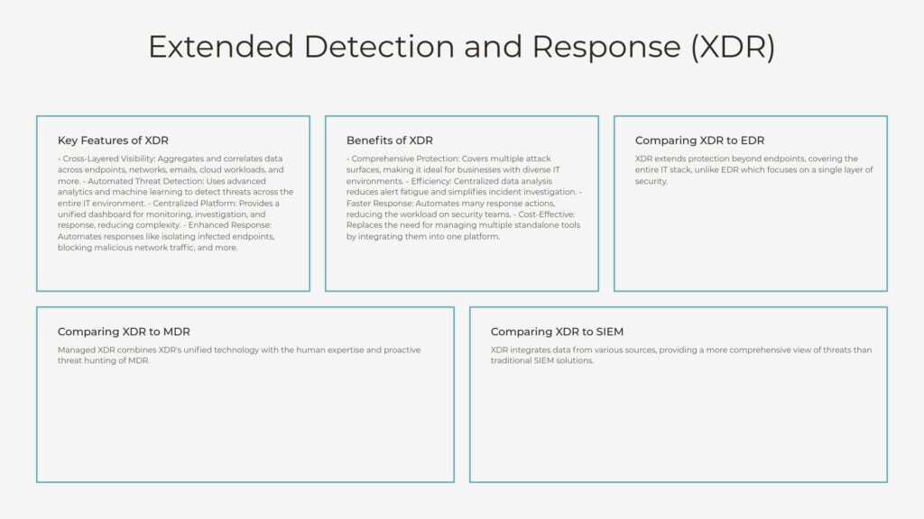 Infographic explaining Extended Detection and Response (XDR), highlighting key features, benefits, and comparisons to EDR, MDR, and SIEM for comprehensive cybersecurity protection.