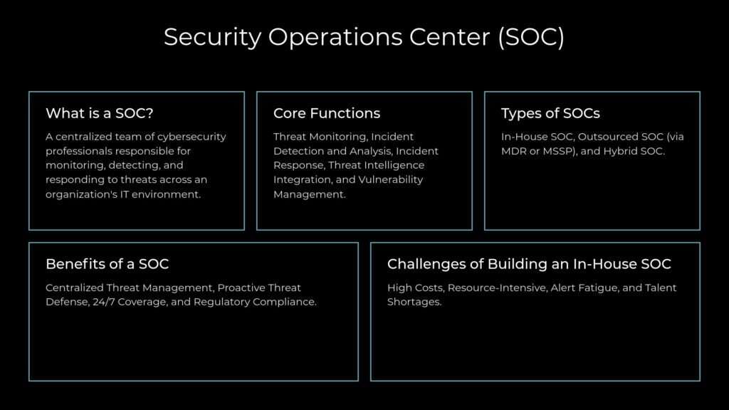 Infographic explaining Security Operations Center (SOC), covering its definition, core functions, types, benefits, and challenges of building an in-house SOC for cybersecurity management.
