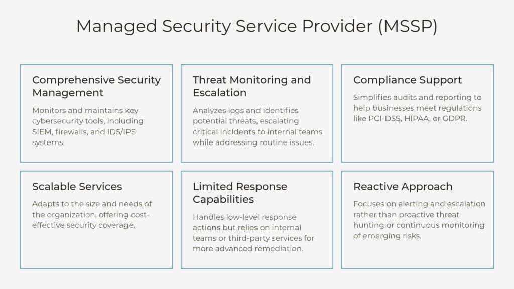 Infographic detailing Managed Security Service Provider (MSSP) solutions, highlighting key aspects such as security management, threat monitoring, compliance support, scalability, response capabilities, and its reactive approach