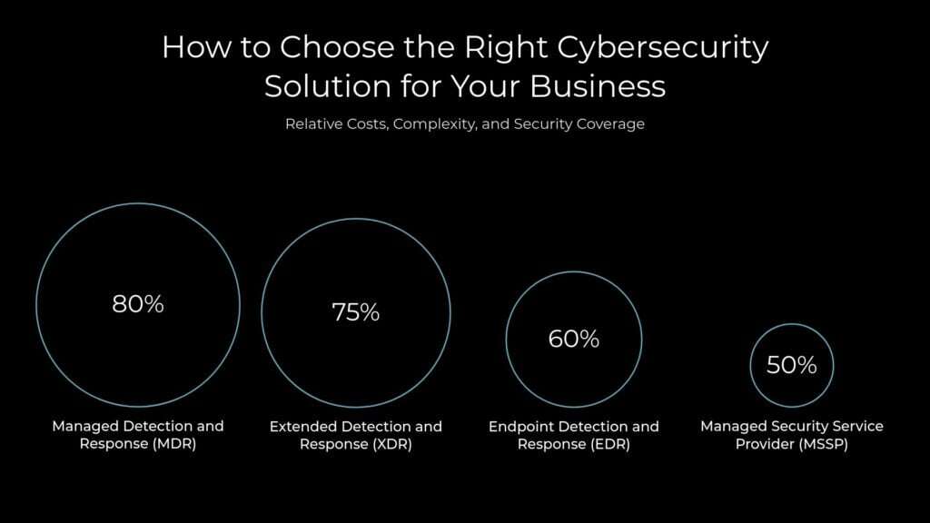Infographic comparing cybersecurity solutions for businesses, showing relative costs, complexity, and security coverage of MDR (80%), XDR (75%), EDR (60%), and MSSP (50%)
