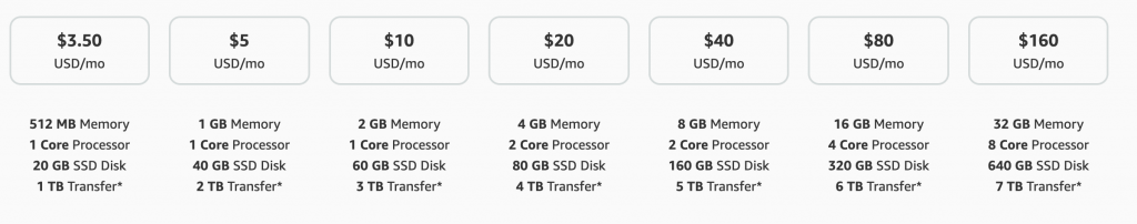 "Comparison of hosting plans showing prices, memory, processor cores, SSD disk space, and data transfer limits"