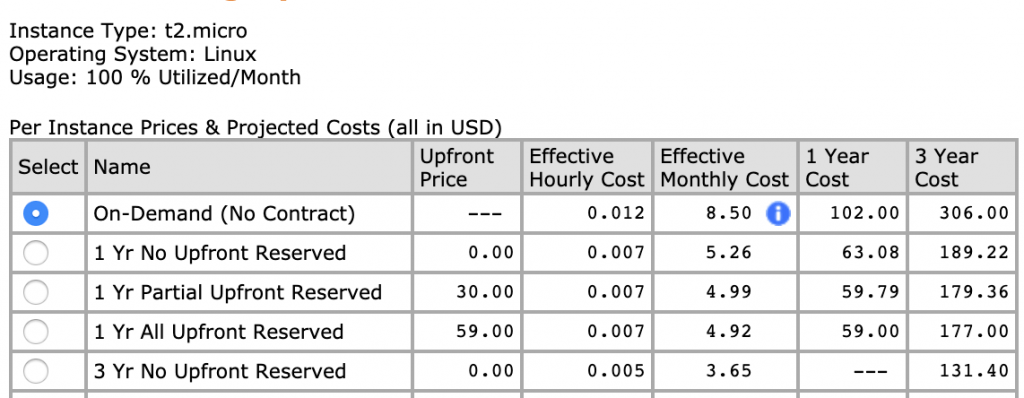 "Table showing cost breakdown for t2.micro Linux instance with options for on-demand and reserved pricing plans"