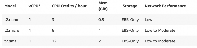 "Comparison of t2 instance types: t2.nano, t2.micro, and t2.small, detailing vCPU, CPU credits, memory, storage, and network performance"